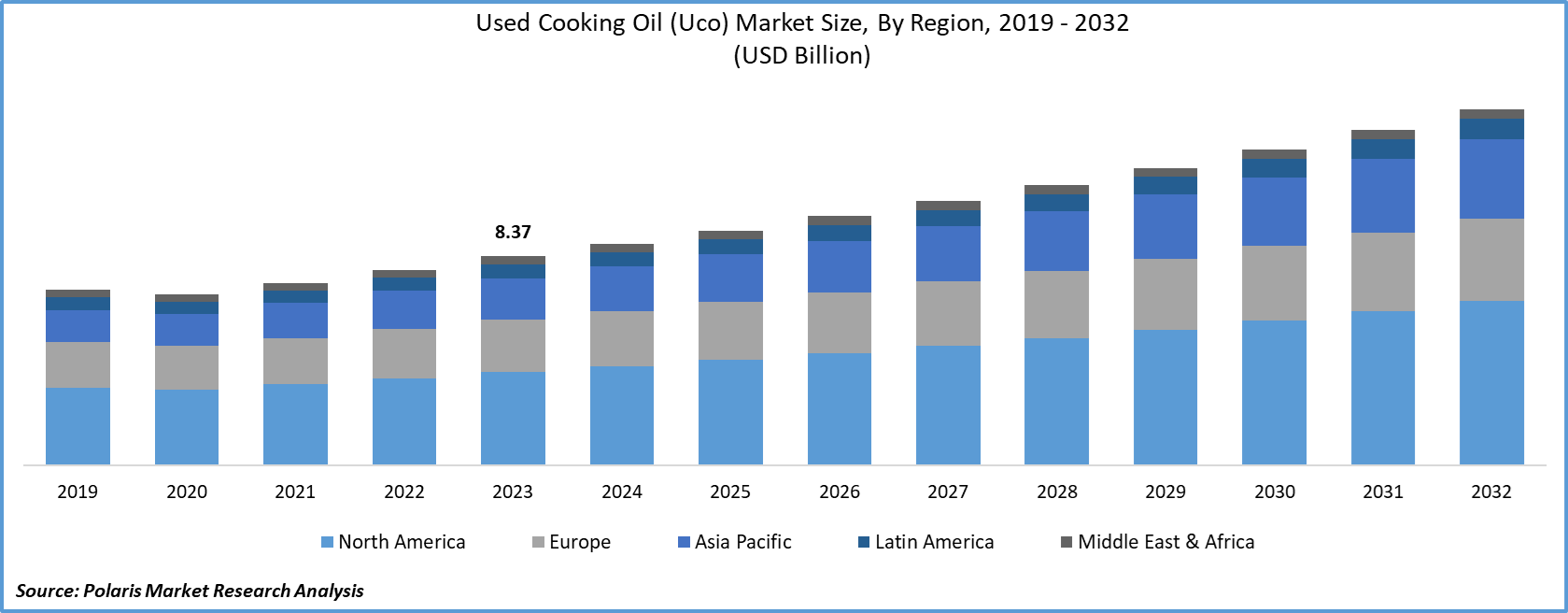 Used cooking oil Market Size
